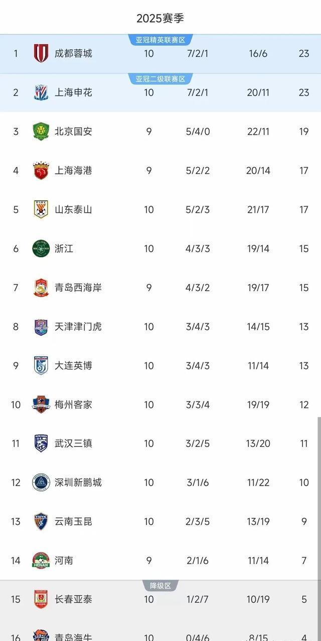 北京国安客场战平上海申花，积分榜暂居第二的简单介绍