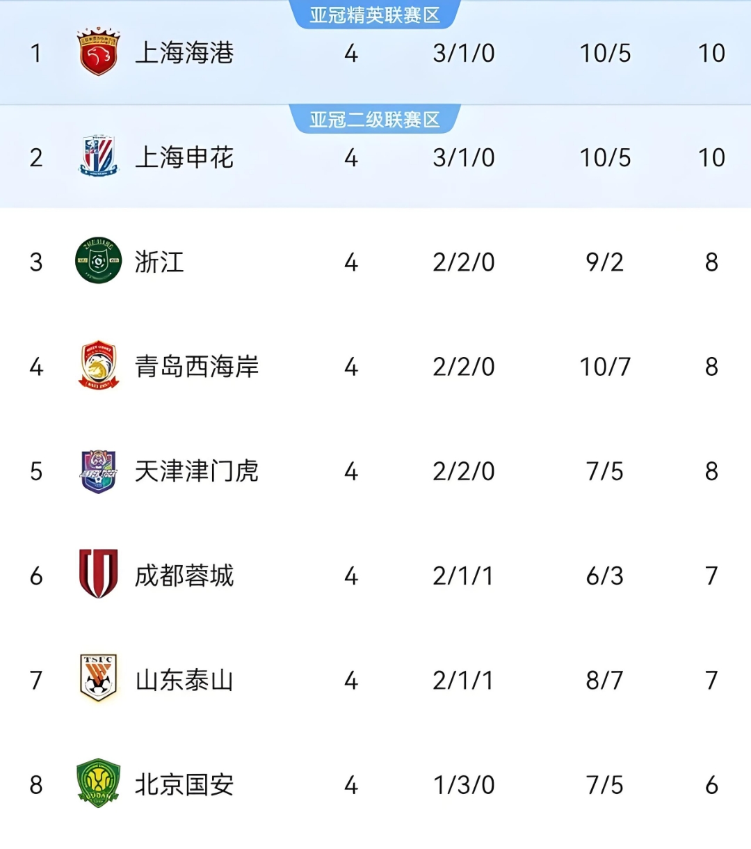 包含上海申花一球小胜，排名升至前四的词条