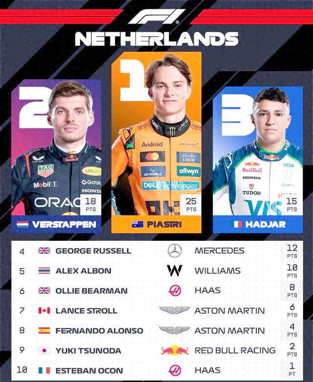 队伍表现出色,荷兰选手夺得冠军 队伍表现出色,荷兰选手夺得冠军