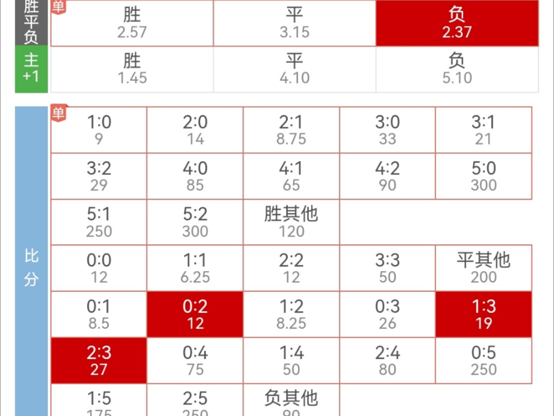 包含欧预赛挪威客场平局，淘汰赛希望微微受阻的词条